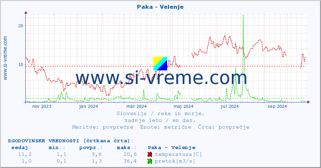 POVPREČJE :: Paka - Velenje :: temperatura | pretok | višina :: zadnje leto / en dan.