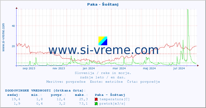 POVPREČJE :: Paka - Šoštanj :: temperatura | pretok | višina :: zadnje leto / en dan.