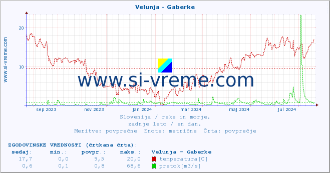 POVPREČJE :: Velunja - Gaberke :: temperatura | pretok | višina :: zadnje leto / en dan.