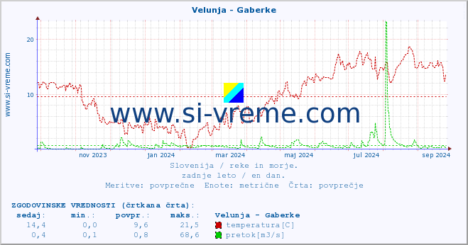 POVPREČJE :: Velunja - Gaberke :: temperatura | pretok | višina :: zadnje leto / en dan.