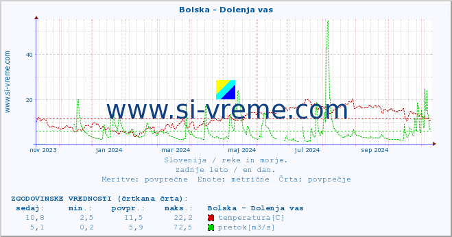 POVPREČJE :: Bolska - Dolenja vas :: temperatura | pretok | višina :: zadnje leto / en dan.