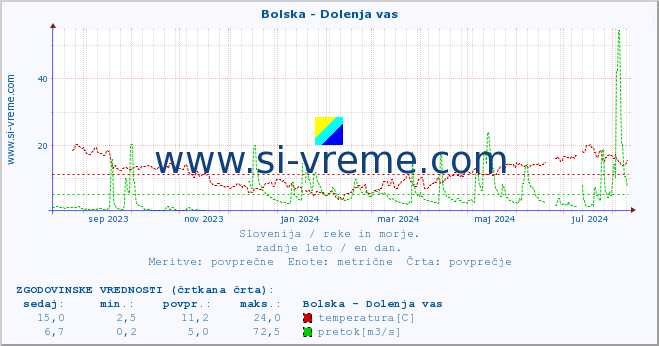 POVPREČJE :: Bolska - Dolenja vas :: temperatura | pretok | višina :: zadnje leto / en dan.