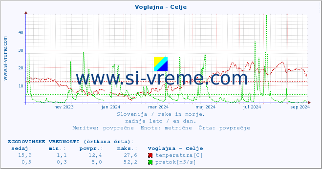 POVPREČJE :: Voglajna - Celje :: temperatura | pretok | višina :: zadnje leto / en dan.