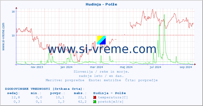 POVPREČJE :: Hudinja - Polže :: temperatura | pretok | višina :: zadnje leto / en dan.