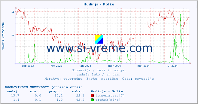 POVPREČJE :: Hudinja - Polže :: temperatura | pretok | višina :: zadnje leto / en dan.