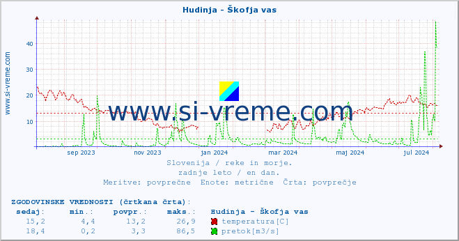 POVPREČJE :: Hudinja - Škofja vas :: temperatura | pretok | višina :: zadnje leto / en dan.