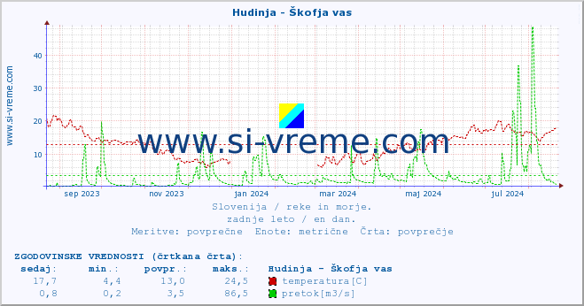 POVPREČJE :: Hudinja - Škofja vas :: temperatura | pretok | višina :: zadnje leto / en dan.