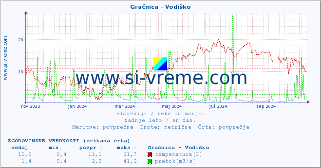 POVPREČJE :: Gračnica - Vodiško :: temperatura | pretok | višina :: zadnje leto / en dan.