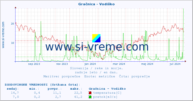 POVPREČJE :: Gračnica - Vodiško :: temperatura | pretok | višina :: zadnje leto / en dan.