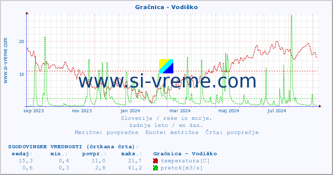 POVPREČJE :: Gračnica - Vodiško :: temperatura | pretok | višina :: zadnje leto / en dan.