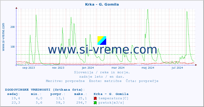 POVPREČJE :: Krka - G. Gomila :: temperatura | pretok | višina :: zadnje leto / en dan.