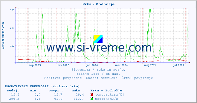 POVPREČJE :: Krka - Podbočje :: temperatura | pretok | višina :: zadnje leto / en dan.