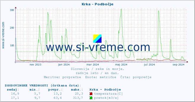 POVPREČJE :: Krka - Podbočje :: temperatura | pretok | višina :: zadnje leto / en dan.