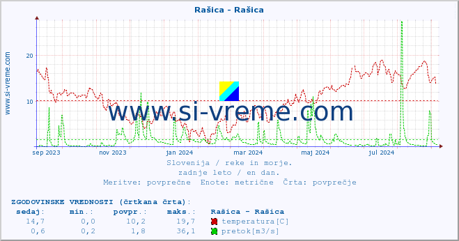 POVPREČJE :: Rašica - Rašica :: temperatura | pretok | višina :: zadnje leto / en dan.