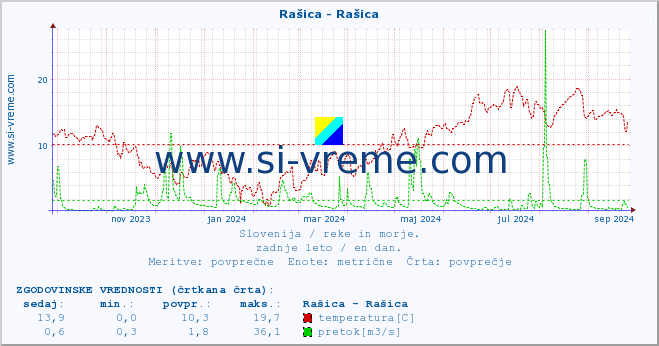 POVPREČJE :: Rašica - Rašica :: temperatura | pretok | višina :: zadnje leto / en dan.