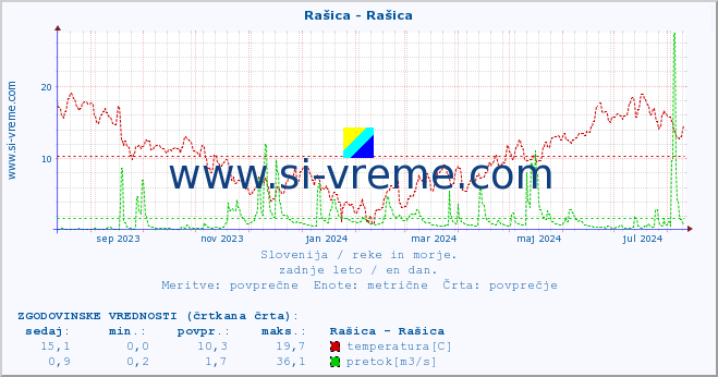 POVPREČJE :: Rašica - Rašica :: temperatura | pretok | višina :: zadnje leto / en dan.