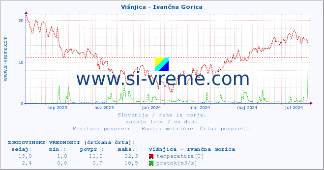 POVPREČJE :: Višnjica - Ivančna Gorica :: temperatura | pretok | višina :: zadnje leto / en dan.