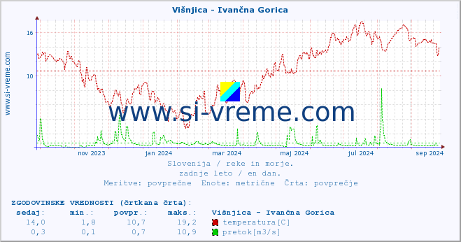 POVPREČJE :: Višnjica - Ivančna Gorica :: temperatura | pretok | višina :: zadnje leto / en dan.