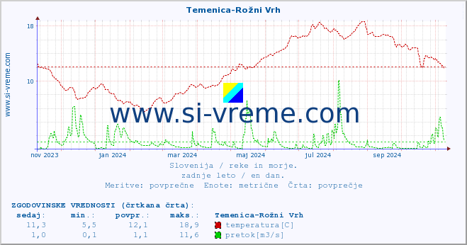 POVPREČJE :: Temenica-Rožni Vrh :: temperatura | pretok | višina :: zadnje leto / en dan.