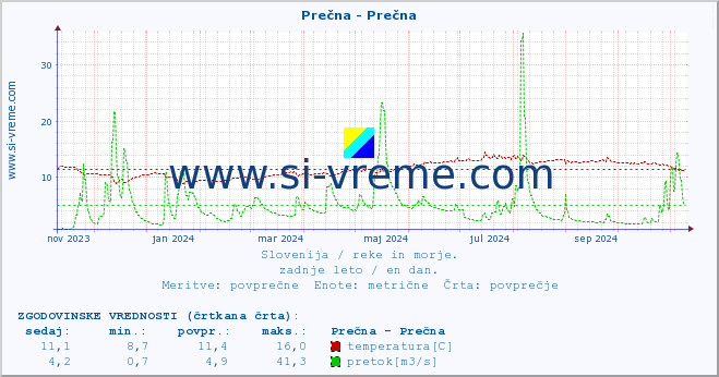 POVPREČJE :: Prečna - Prečna :: temperatura | pretok | višina :: zadnje leto / en dan.