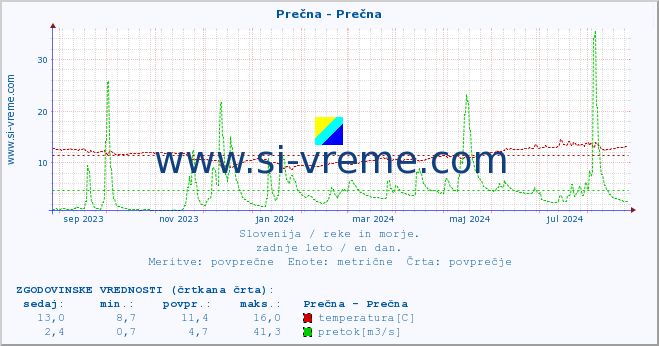 POVPREČJE :: Prečna - Prečna :: temperatura | pretok | višina :: zadnje leto / en dan.