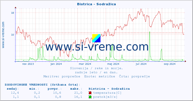 POVPREČJE :: Bistrica - Sodražica :: temperatura | pretok | višina :: zadnje leto / en dan.