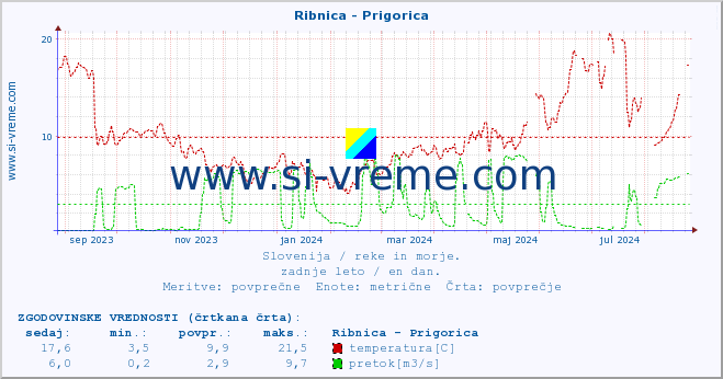 POVPREČJE :: Ribnica - Prigorica :: temperatura | pretok | višina :: zadnje leto / en dan.