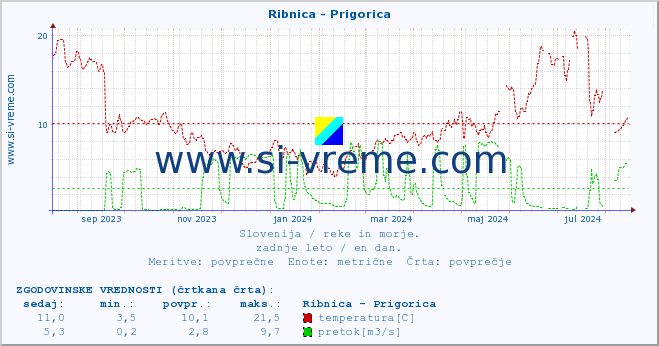 POVPREČJE :: Ribnica - Prigorica :: temperatura | pretok | višina :: zadnje leto / en dan.