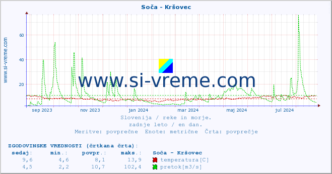 POVPREČJE :: Soča - Kršovec :: temperatura | pretok | višina :: zadnje leto / en dan.