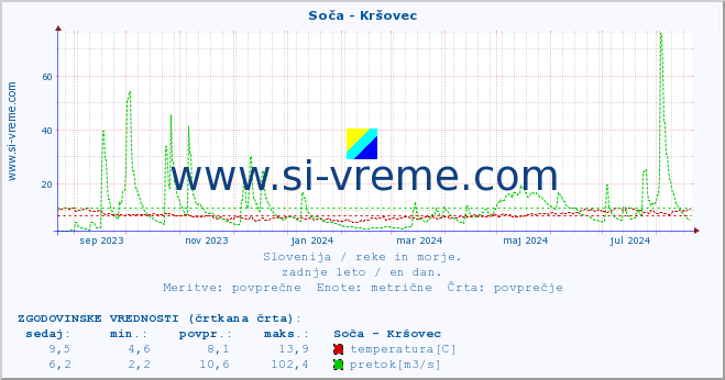 POVPREČJE :: Soča - Kršovec :: temperatura | pretok | višina :: zadnje leto / en dan.