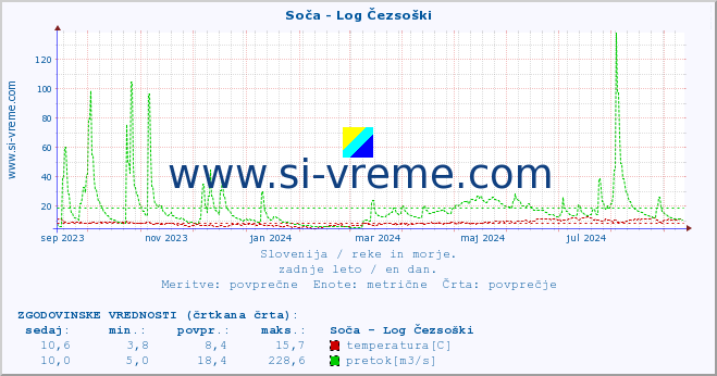 POVPREČJE :: Soča - Log Čezsoški :: temperatura | pretok | višina :: zadnje leto / en dan.