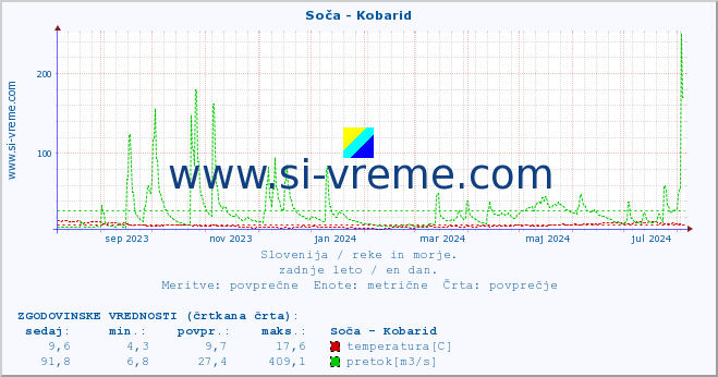 POVPREČJE :: Soča - Kobarid :: temperatura | pretok | višina :: zadnje leto / en dan.