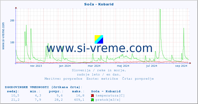 POVPREČJE :: Soča - Kobarid :: temperatura | pretok | višina :: zadnje leto / en dan.