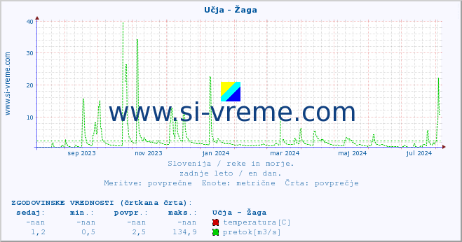 POVPREČJE :: Učja - Žaga :: temperatura | pretok | višina :: zadnje leto / en dan.