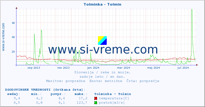 POVPREČJE :: Tolminka - Tolmin :: temperatura | pretok | višina :: zadnje leto / en dan.