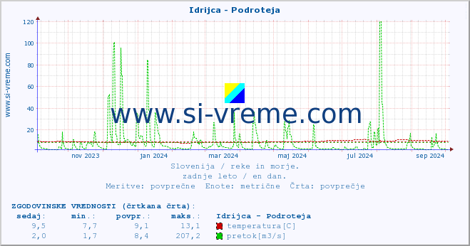 POVPREČJE :: Idrijca - Podroteja :: temperatura | pretok | višina :: zadnje leto / en dan.