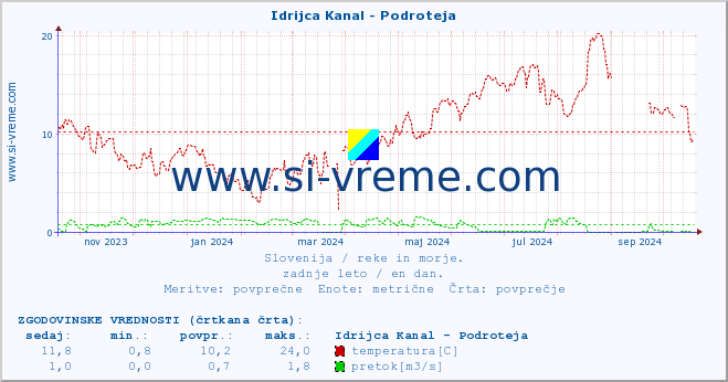 POVPREČJE :: Idrijca Kanal - Podroteja :: temperatura | pretok | višina :: zadnje leto / en dan.