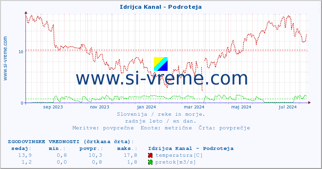 POVPREČJE :: Idrijca Kanal - Podroteja :: temperatura | pretok | višina :: zadnje leto / en dan.