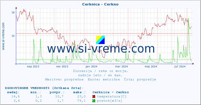 POVPREČJE :: Cerknica - Cerkno :: temperatura | pretok | višina :: zadnje leto / en dan.