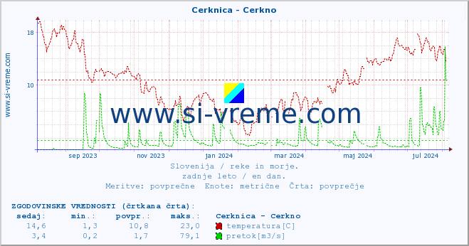 POVPREČJE :: Cerknica - Cerkno :: temperatura | pretok | višina :: zadnje leto / en dan.