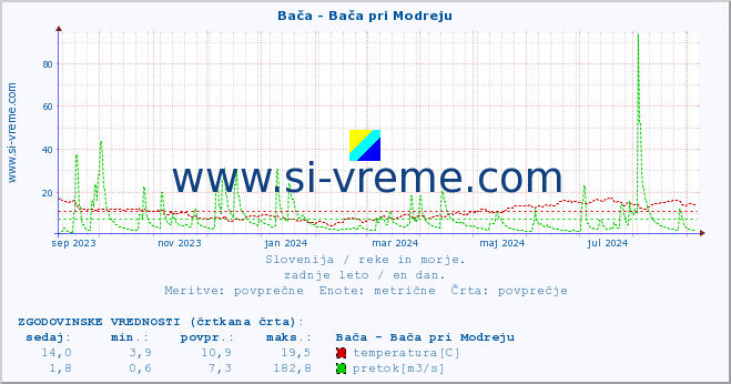 POVPREČJE :: Bača - Bača pri Modreju :: temperatura | pretok | višina :: zadnje leto / en dan.