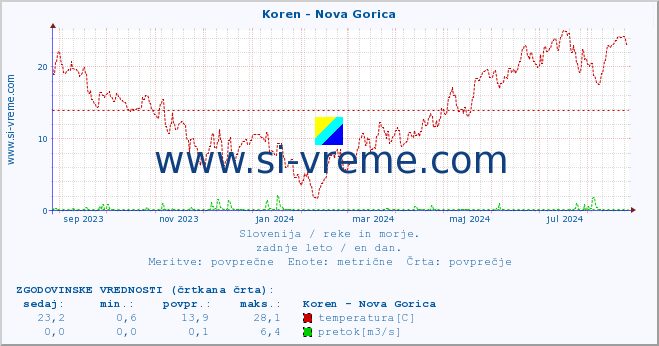 POVPREČJE :: Koren - Nova Gorica :: temperatura | pretok | višina :: zadnje leto / en dan.