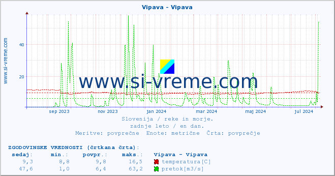 POVPREČJE :: Vipava - Vipava :: temperatura | pretok | višina :: zadnje leto / en dan.