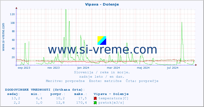 POVPREČJE :: Vipava - Dolenje :: temperatura | pretok | višina :: zadnje leto / en dan.