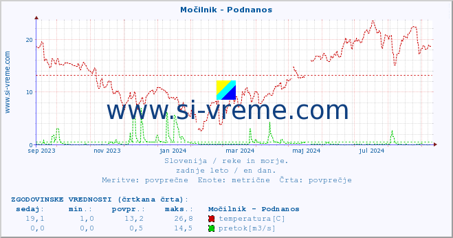 POVPREČJE :: Močilnik - Podnanos :: temperatura | pretok | višina :: zadnje leto / en dan.