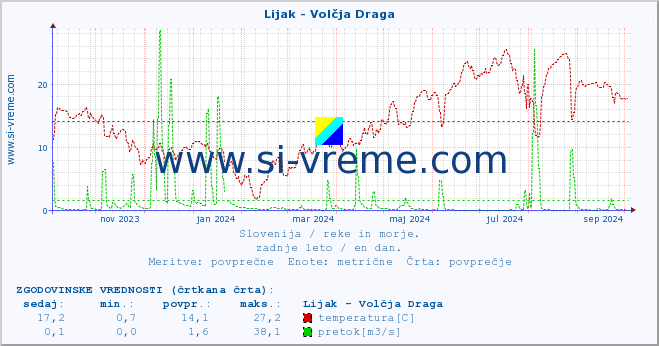 POVPREČJE :: Lijak - Volčja Draga :: temperatura | pretok | višina :: zadnje leto / en dan.