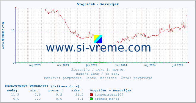 POVPREČJE :: Vogršček - Bezovljak :: temperatura | pretok | višina :: zadnje leto / en dan.