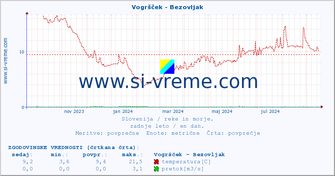 POVPREČJE :: Vogršček - Bezovljak :: temperatura | pretok | višina :: zadnje leto / en dan.