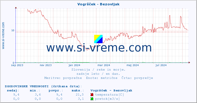 POVPREČJE :: Vogršček - Bezovljak :: temperatura | pretok | višina :: zadnje leto / en dan.