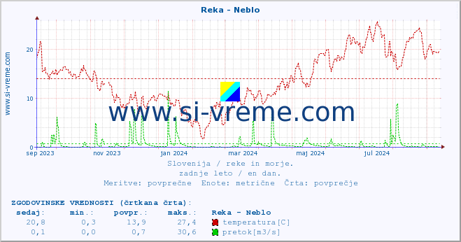 POVPREČJE :: Reka - Neblo :: temperatura | pretok | višina :: zadnje leto / en dan.